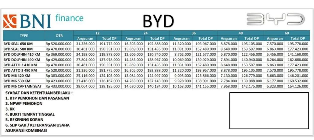 Paket kredit mobil byd bekasi timur BNI Finance